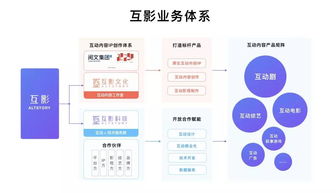 互影科技完成近億元A輪融資，聚焦互動娛樂產品開發(fā)與互聯網軟硬件銷售