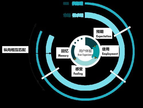 以用戶體驗管理為橋，消除互聯網軟硬件開發(fā)的“三不管”地帶